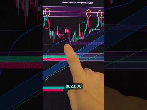 BITCOIN: Five rejections at $87,000. $83,000 is breaking. Here's what's next. 👀